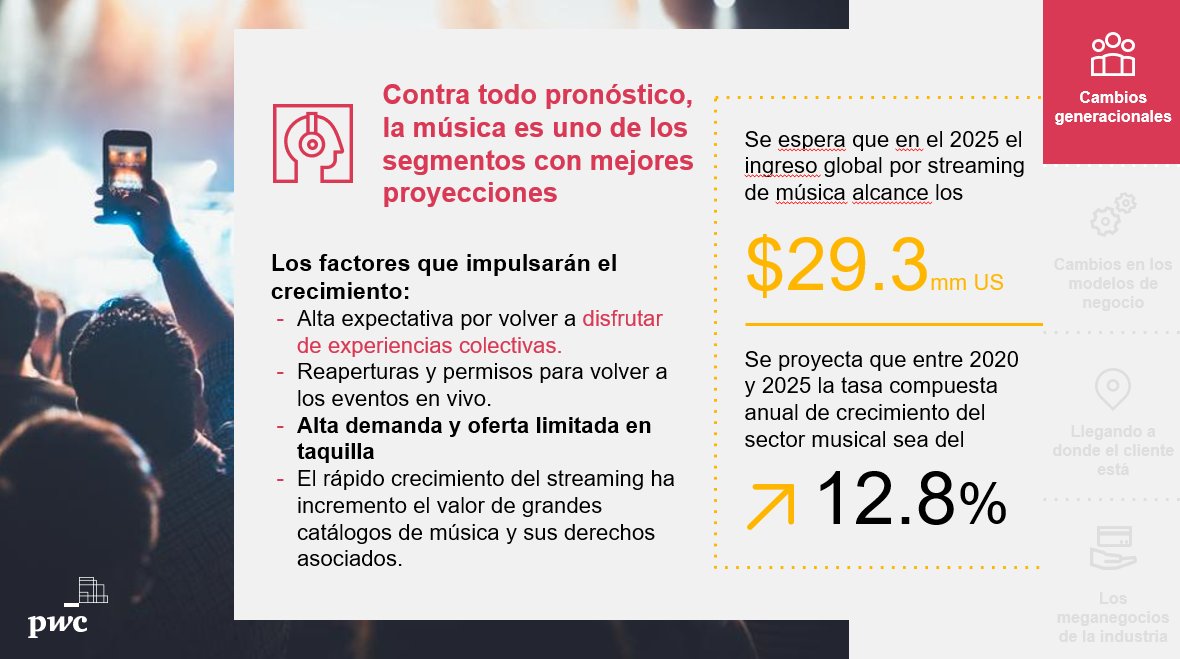 PwC_Colombia's tweet image. “Se espera que en el 2025 los ingresos mensuales de streaming de música sean de $29.3mm US, uno de los ingresos más altos de la industria.” @JorgeMarioAnez,

#GFACCT2021 #PwCOutlook #Datatainment