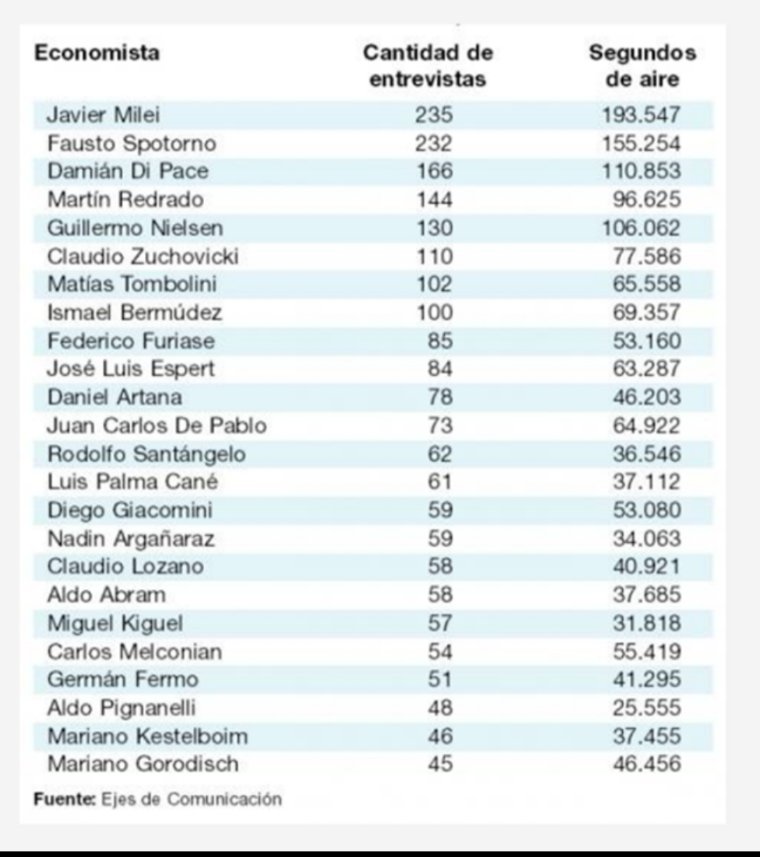 Marian_Carbajal's tweet image. Milei fue el economista más consultado x programas de radio y TV en 2018: Le hicieron 235 entrevistas y tuvo 193.547 segundos de aire, según relevamiento de Ejes Comunicación. Es antiderechos y repite fake news. Seamos responsables a la hora de elegir a quien entrevistar.