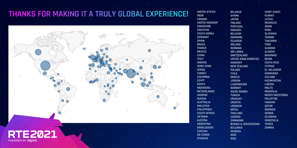 With developers, product managers, creators and innovators from 1️⃣ 0️⃣ 5️⃣  regions around the world, #RTE2021 was truly a global experience! 

We can’t wait to see you again next year at #RTE2022 💙