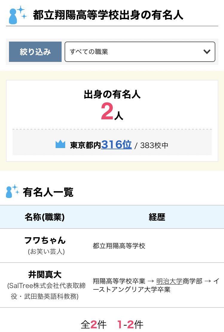 井関真大 武田塾東久留米校 大人のための武田塾english Saltree株式会社 みんなの高校情報の有名人になりましたwww それにしても 都立翔陽高校からの有名人2名だけなんか 将来 フワちゃんとお友達になれると良いな T Co 9equomnzfd