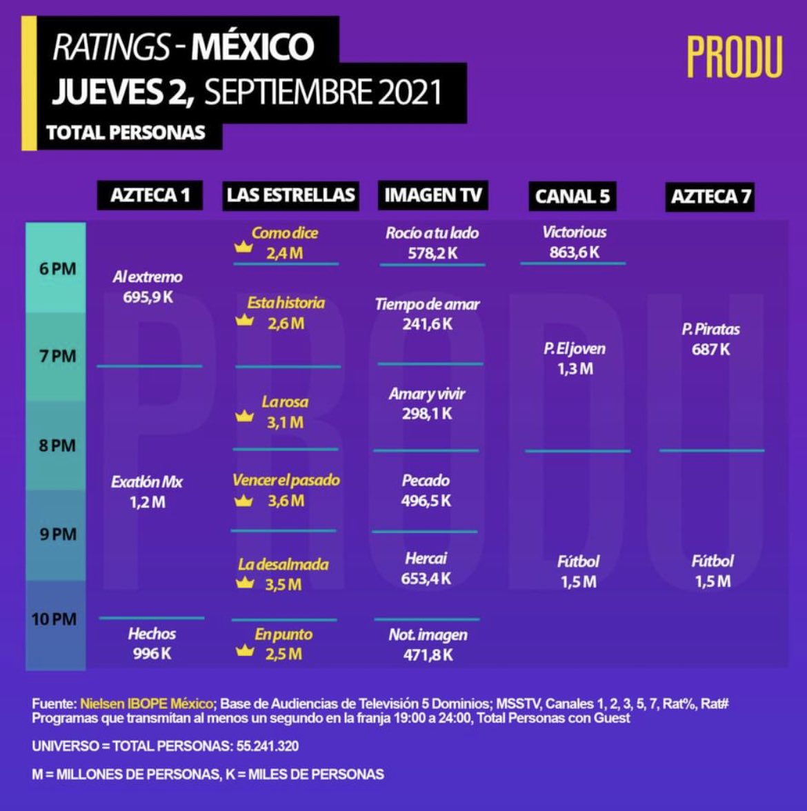#ExatlonMx registra su rating mas bajo en lo que va de la historia del programa, los internautas reclaman que ya es repetitivo, hoy #JuegoPorEnigmas