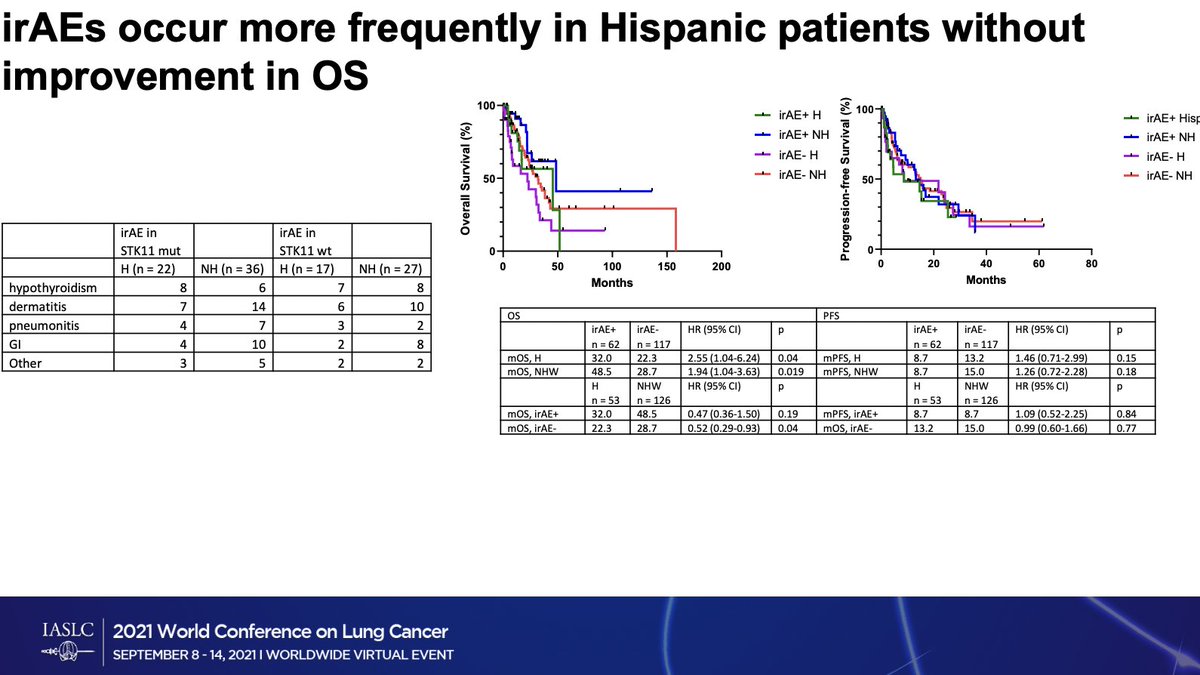 #WCLC21 Dr. <a href="/FahminB_MDPhD/">Fahmin Basher, MD, PhD</a> reports on IO in NSCLC by STK11/KRAS. Double mt with better OS (KEAP1 status not reported). Those with irAEs had better OS (as seen at #ASCO21) but irAEs even more common in Hispanic pts without OS benefit. Is this biology (co-mt?) or related to access?