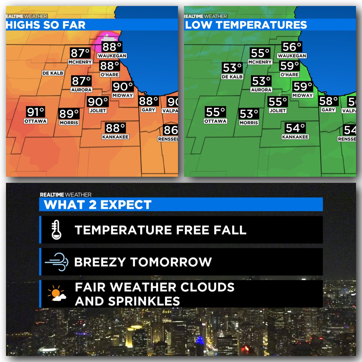 TammieSouza's tweet photo. #Chicago 88° - 90° today 🥵 Now #TemperatureFreeFall to the 50°s tonight #Crisp Do you know where your early #Fall jacket is 😉 @cbschicago https://t.co/vyrKIZsQSi