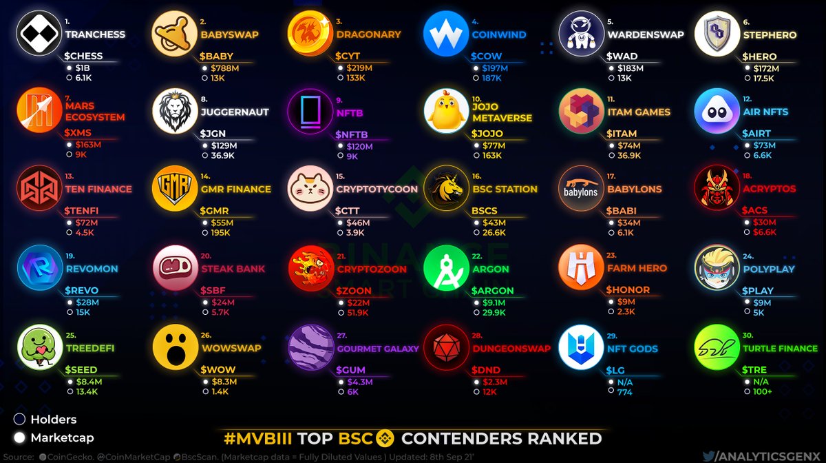 GenxAnalytics's tweet photo. Tomorrow #MVBIII Monthly Stars are announced so we updated the current TOP #BSC rankings for all builders 🌟👏

$CHESS $BABY $CYT $COW $WAD $HERO $XMS $JGN $NFTB $JOJO $ITAM $AIRT $TENFI $GMR $CTT $BSCS $BABI $ACS $REVO $SBF $ZOON $ARGON $HONOR $PLAY $SEED $WOW $GUM $DND $LG $TRE https://t.co/5JqLSjiS6f