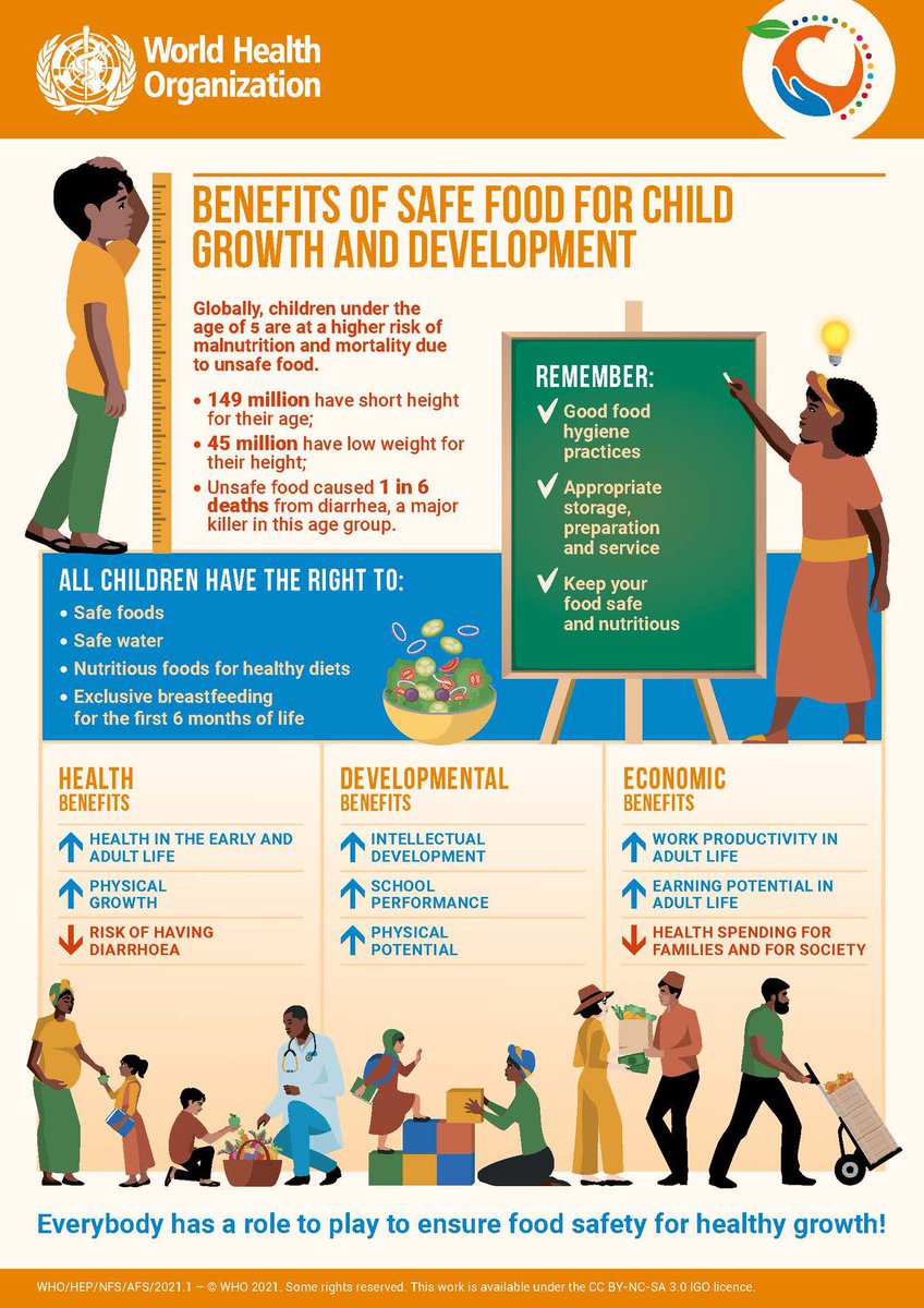 When food is not safe, children don’t get enough nutrients. This can harm growth and development.
Foodborne diseases are also a major contributor to children missing school and adults missing work.
#SafeFood is needed now for a healthy tomorrow bit.ly/3n6UwG1