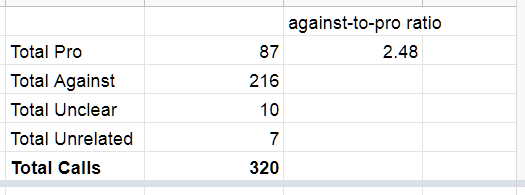 We took over for a bit to give Micah a break. First stream is now ending due to hitting the streaming time limit. Second will resume shortly. Totals as of the end of the stream are as follows:
pro cop city: 87
against cop city: 216
ratio: 2.48 to 1
total calls so far: 320