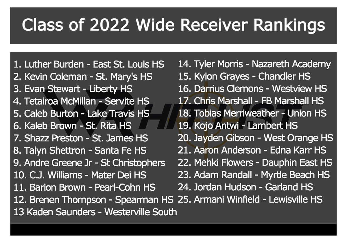 WRHitList's tweet photo. Class of 2022 Top 100 WR Rankings! #WRHitList
https://t.co/IlOuL1LYjZ https://t.co/u0BCnLy4NY