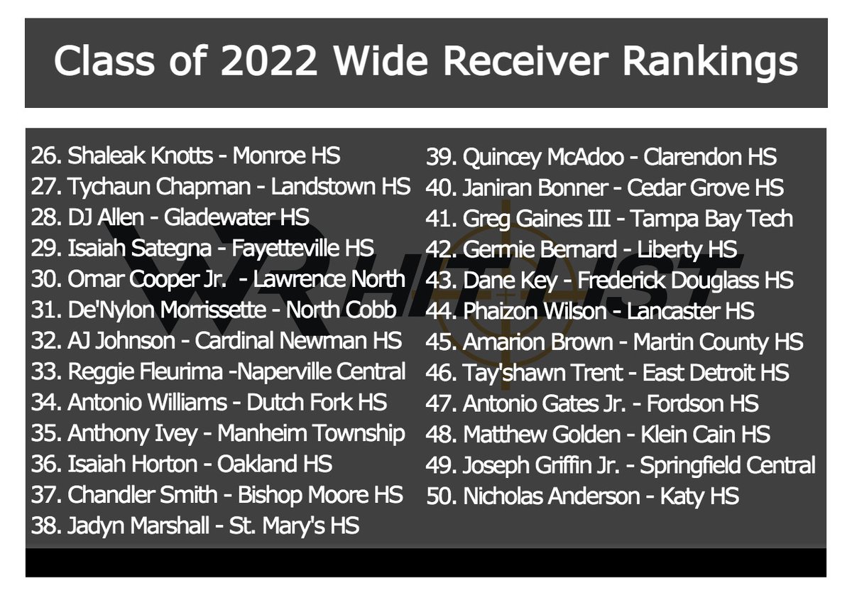 WRHitList's tweet photo. Class of 2022 Top 100 WR Rankings! #WRHitList
https://t.co/IlOuL1LYjZ https://t.co/u0BCnLy4NY