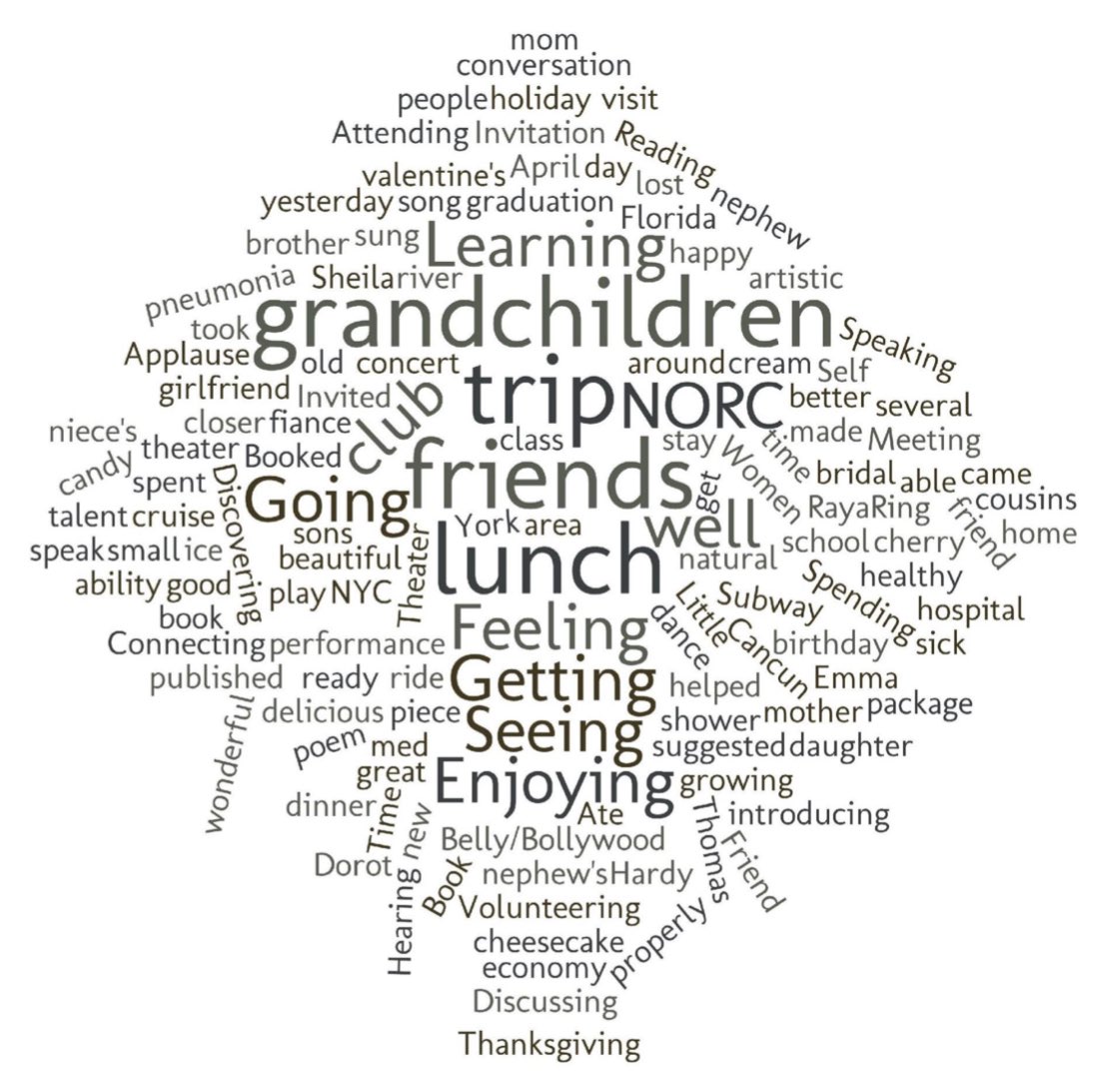 Nima 🌎 (@nimaroohis) on Twitter photo We at @BloomingHealth2 asked tens of older adults from different ages and socio-econ status about what made them very HAPPY in the past 3 months, here is the word cloud of their responses (Do you see any patterns?): We at @BloomingHealth2 asked tens of older adults from different ages and socio-econ status about what made them very HAPPY in the past 3 months, here is the word cloud of their responses (Do you see any patterns?):