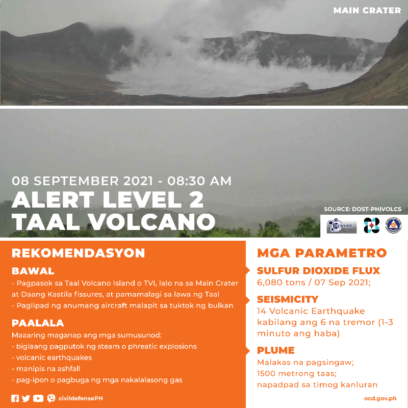 civildefensePH's tweet photo. PHILIPPINE VOLCANOES STATUS UPDATES
SEPTEMBER 08, 2021; 08:00AM

TAAL VOLCANO - Alert Level 2
KANLAON VOLCANO - Alert Level 1
BULUSAN VOLCANO - Alert Level 0
MAYON VOLCANO - Alert Level 0
PINATUBO VOLCANO - Alert Level 0

#VolcanoPH 
#NDRRMC
#CivilDefensePH