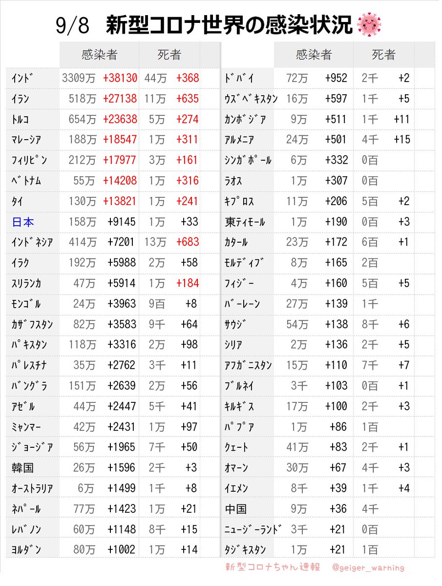 geiger_warning's tweet photo. 9/8アジアの新型コロナ感染

■感染拡大国
1位 インド +3万人
2位 イラン +2万人
3位 トルコ +2万人
4位 マレーシア +1万人
5位 フィリピン +1万人
6位 ベトナム +1万人
7位 タイ +1万人
8位 日本 +9千人
9位 インドネシア +7千人

#GKCoV https://t.co/6ymlH9xJet