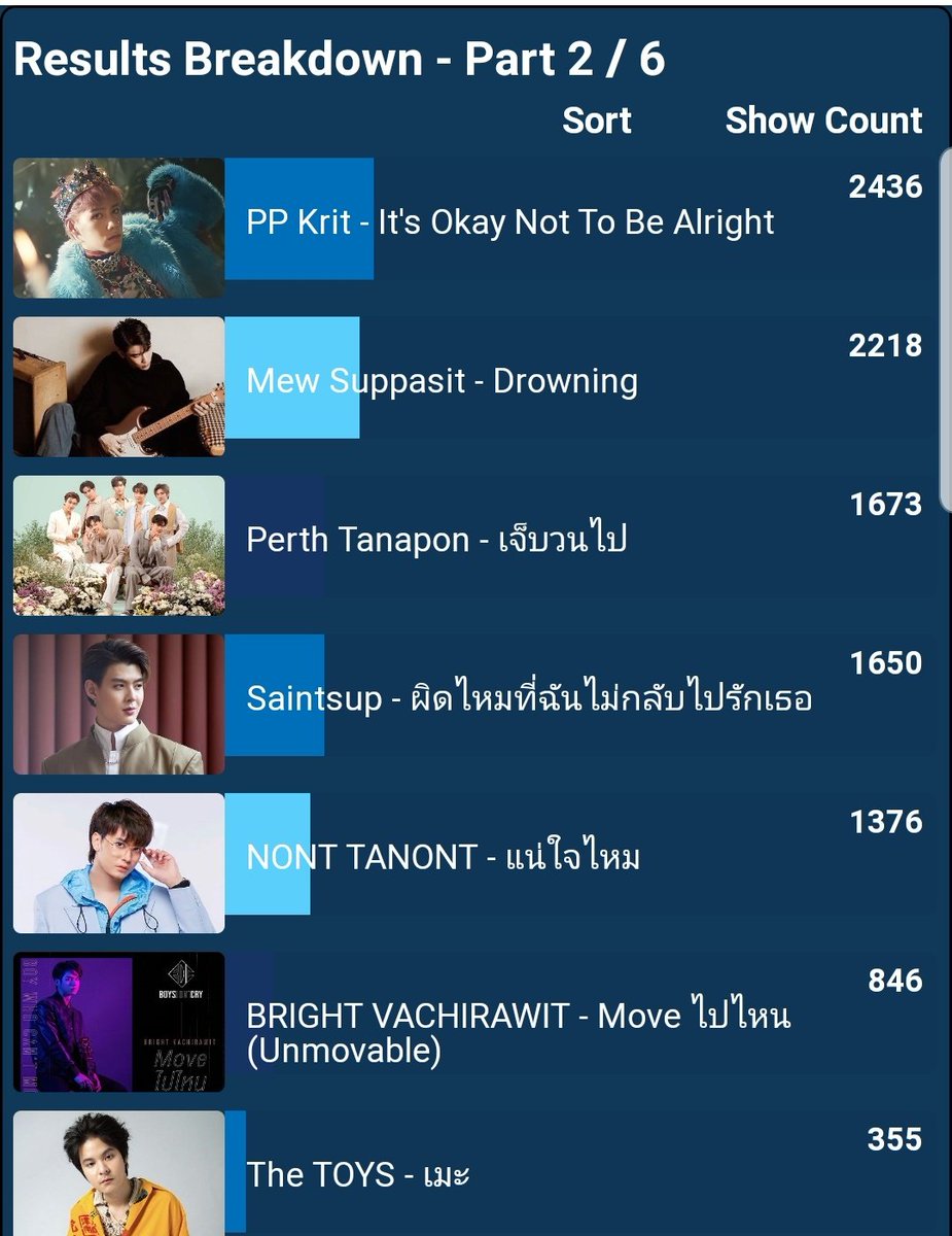 Emiko681's tweet image. ทุกคน!!  เช้านี้มาจิ้มโหวตให้ไบร์ทกันค่า  มัดรวมโหวตให้เรียบร้อย

ลุยค่า 😆🔥

➡️   mellow975.mcot.net/community/vote…

➡️   poll-maker.com/poll3857788xC6…

➡️    kingchoice.me/the-100-most-a…

#bbrightvc
@bbrightvc