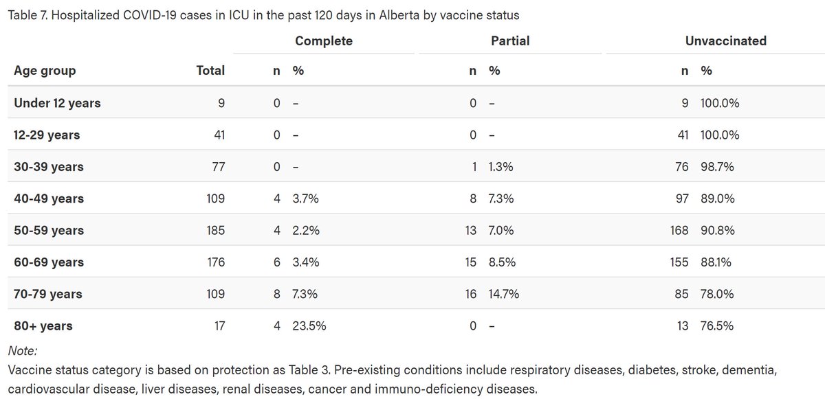 grabowski_tom's tweet photo. @__wearethestorm @JenLeeCBC @gthomsonink I think there's a problem with the AHS math for that last chart. If you back it up one chart you see this one which shows 3.6% of ICU being fully vaccinated patients (export the # to excel). 89.1% of ICU were unvaxxed. 7.3% partial. https://t.co/QiIRqALovd