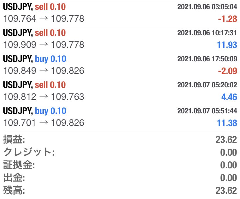 happychan_fx's tweet photo. おはようございます☀️

昨日の利益は約2602円でした！ https://t.co/yBd80DAG26