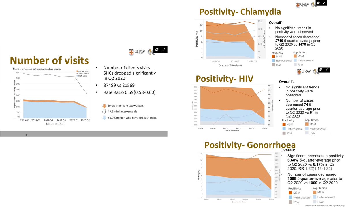 The Epidemiology, Prevention and Health Promotion session @ASHMMedia has started with @prital_ and the effect of public health measures on STIs. Her work shows declines in visits and increases in gono and syphilis
#HIVAIDS2021 #SH2021