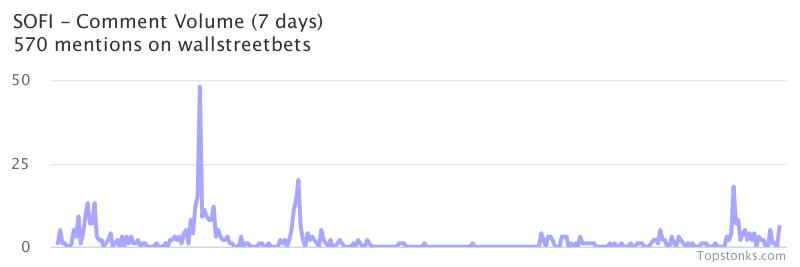 $SOFI one of the most mentioned on wallstreetbets over the last 7 days

Via https://t.co/ZSGnpju6NY

#sofi    #wallstreetbets https://t.co/9jNM8DkGUZ