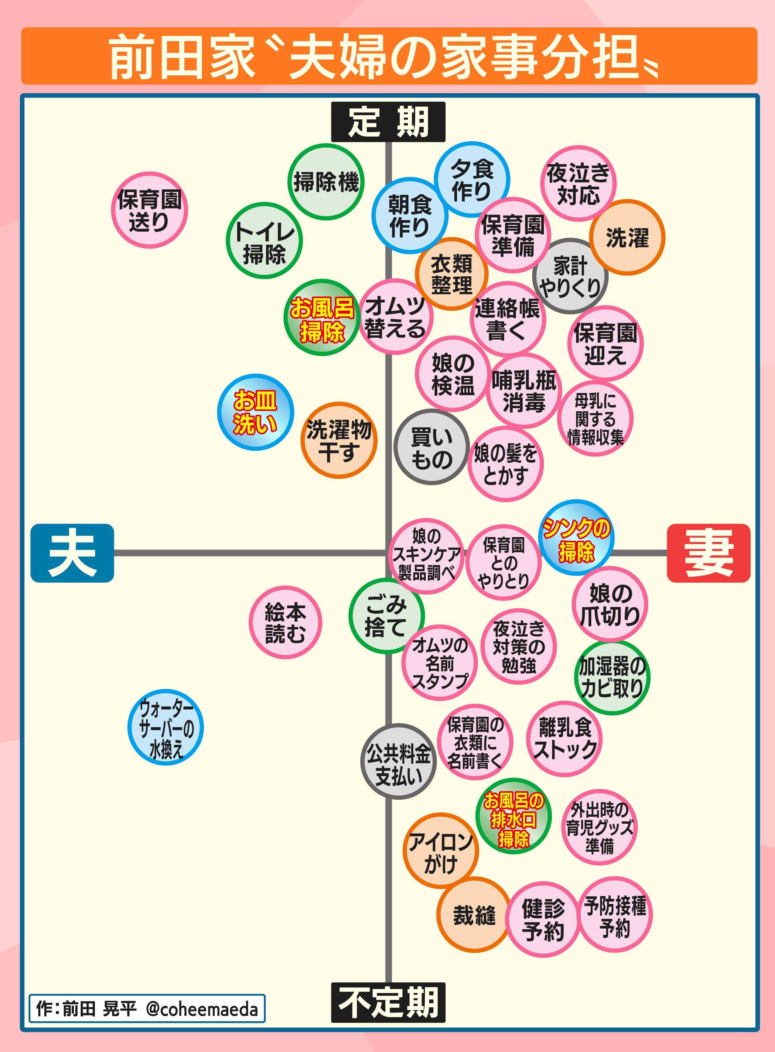 夫婦の家事分担図が話題に Twitter