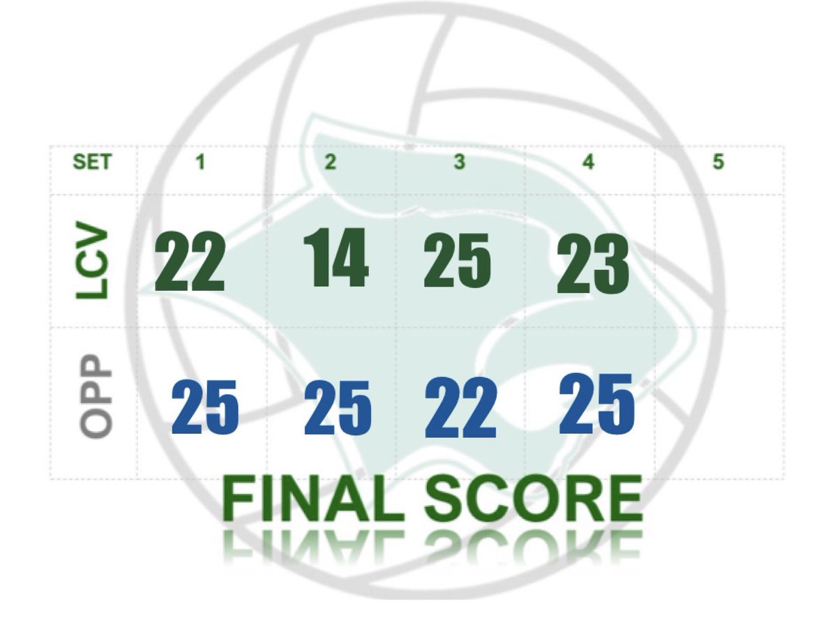 Tough loss to <a href="/CCHS_Comets/">CCHS_Comets</a> volleyball team! Work hard and onto #NewAlbany #LCV