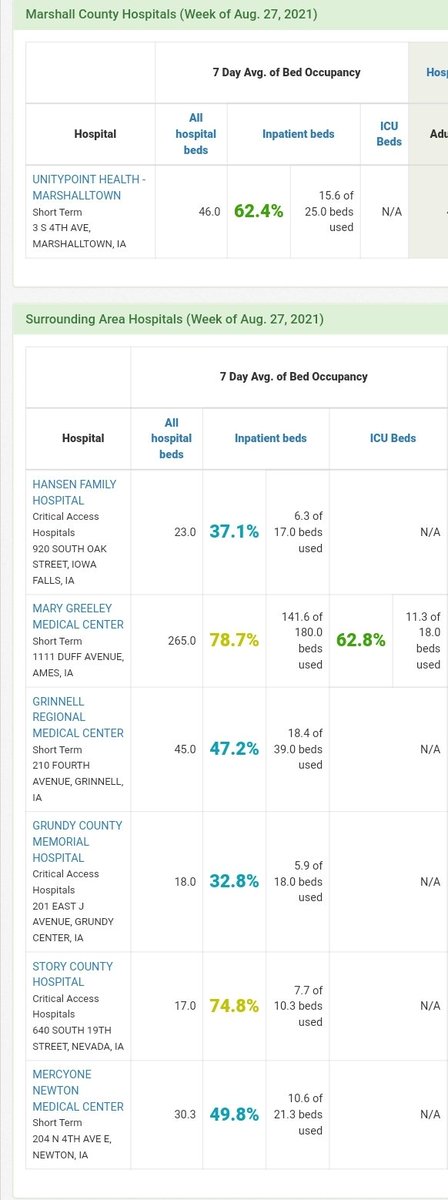 kosciszuco's tweet photo. So an ER doctor in Iowa, Lance VanGundy, states in a recent article/interview that they are turning people away from ICU beds in his Marshalltown hospital due to being at capacity and further adds there are high death rates. None of this is true. https://t.co/yVPm2abxWZ