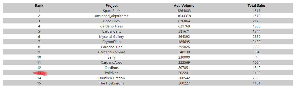 TheDegenAlex's tweet photo. @PolitikozNft  just broke 200k ADA Volume and is now ranked #13 in all time !

Join the discord &amp; don't miss out: https://t.co/YqImwK3q3B

What's that? Lottery game &amp; Breeding coming soon ?👀🤯

#PolitikozNFT #PolitikozFamily #Cardano #CNFT #CNFTCommunity #CardanoCommunity #NFTs https://t.co/ijWfzvfUrC