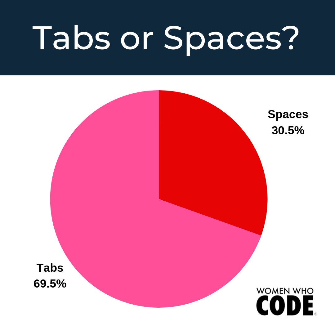 WomenWhoCode's tweet image. This great eternal question may always be a source of debate. What do you prefer? #coding #tech #programming