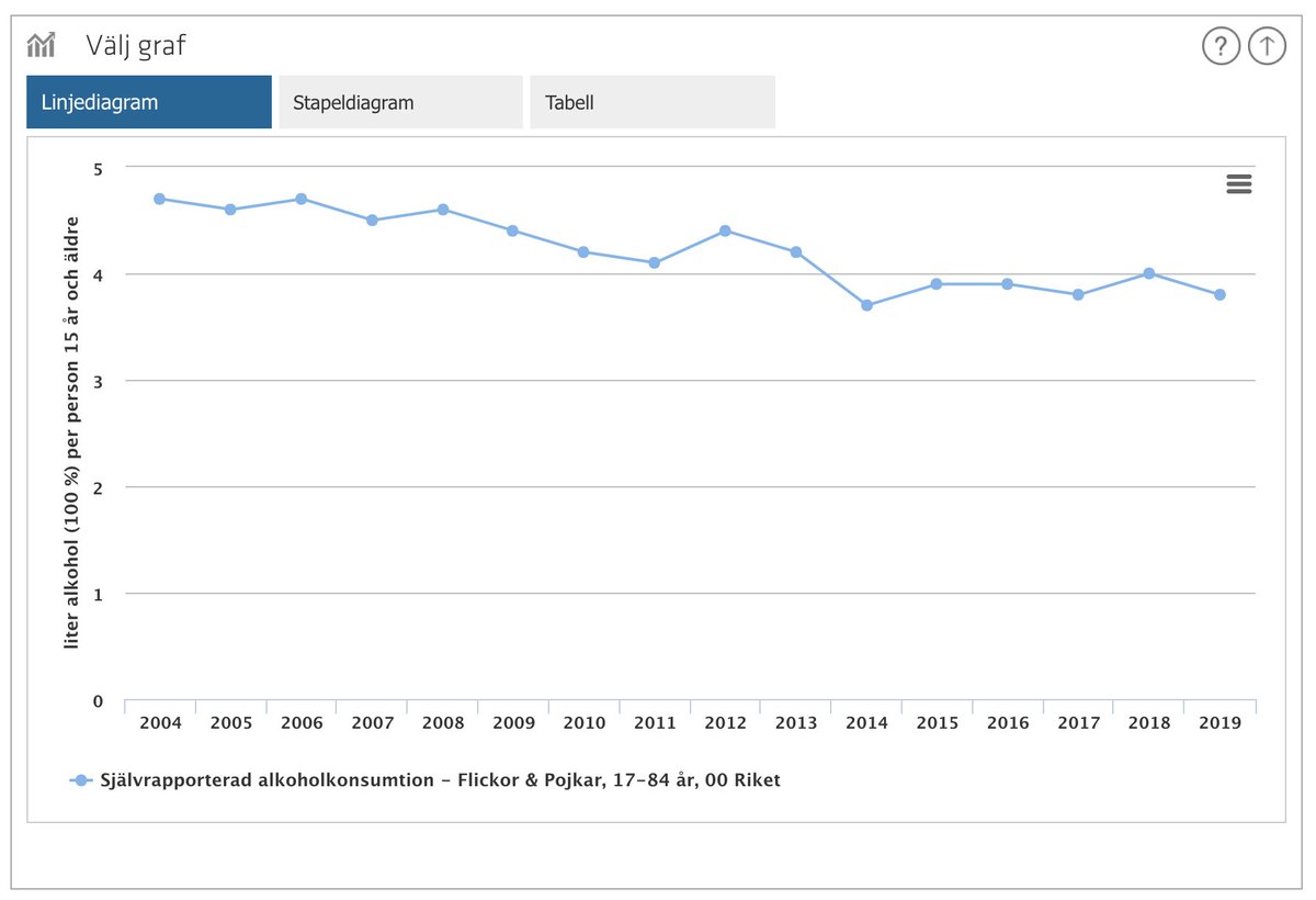 So the logic is then, according to the total consumption theory, that increased accessibility and lower prices should have resulted in more alcohol consumptions (measured in pure alcohol per capita) over the past few decades. 

Yet, we have seen the opposite. 

-->