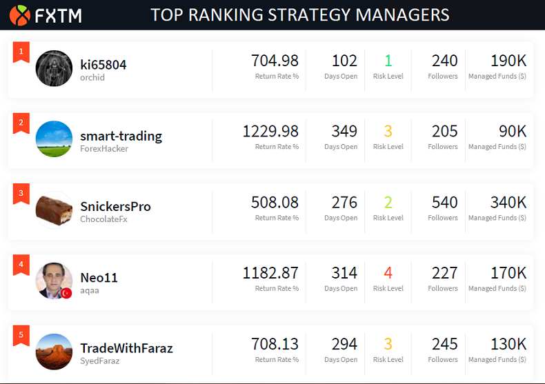 FXTMid's tweet photo. Minggu ini posisi #ManajerStrategi di #FXTMInvest  ki65804 berada di peringkat pertama sedangkan peringkat kedua di tempati oleh smart-trading

Cek Update Top Ranking Strategy Manager https://t.co/dBJFBLGUjt

#FXTM #FXTMId #Investment #CopyTrade #ForexCopy #Forex #Rabu https://t.co/h6Xn1rZOO2