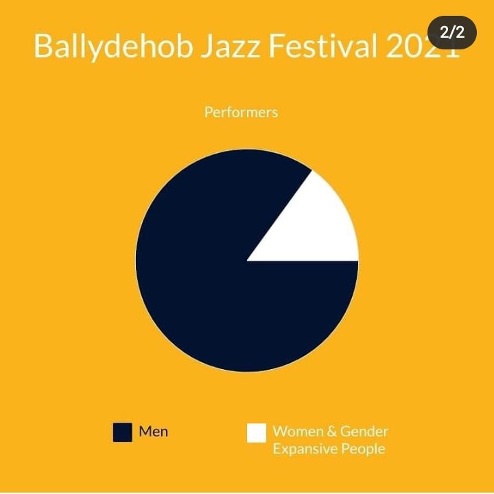 Gender Balance in Irish Jazz tweet media