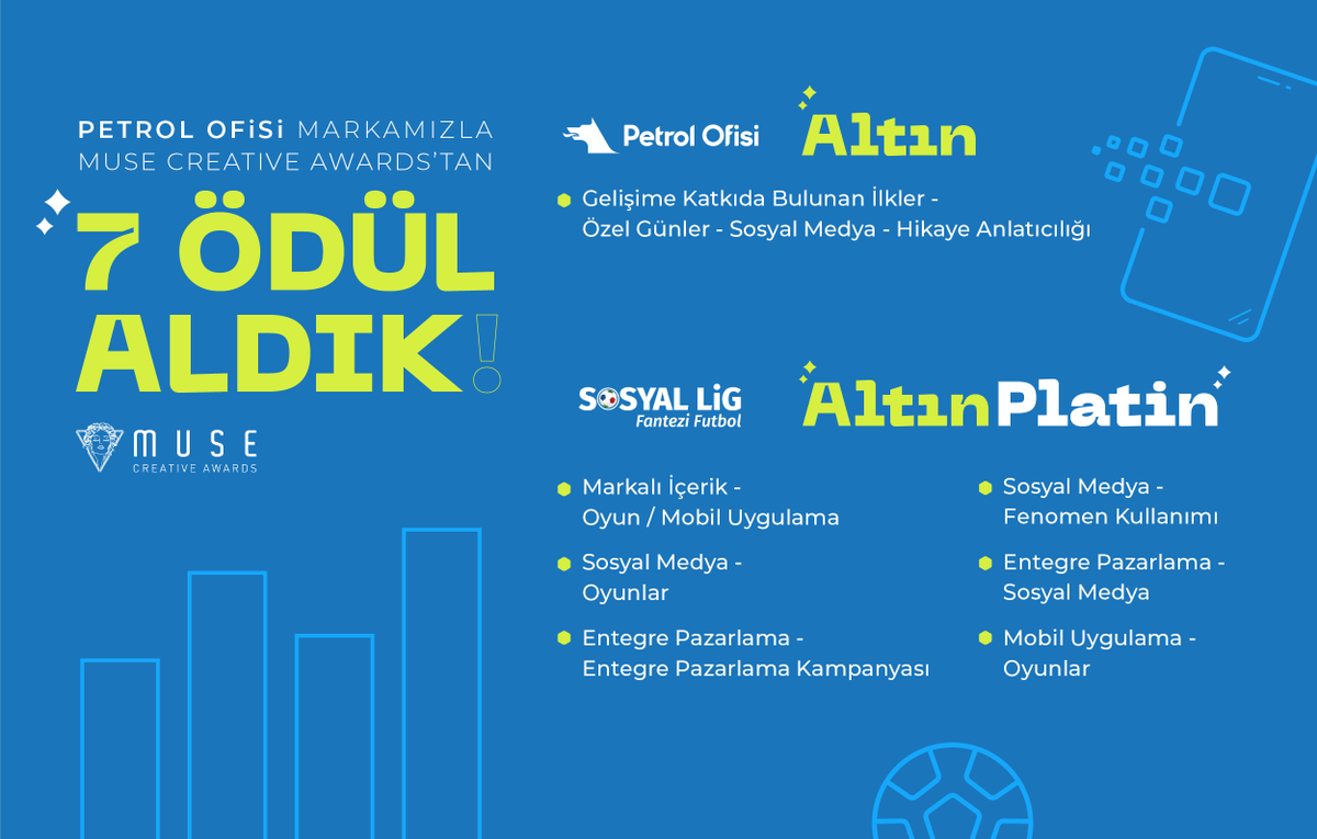 promoqube's tweet photo. Muse Creative Awards 2021'den Petrol Ofisi markamıza 7 ödül birden! 🏆
@petrolofisi markamızla özel günler kategorisinde altın ödülü kazanırken @sosyallig uygulamasıyla 6 farklı kategoride altın ve platin ödülleri kaptık, gururlandık. 🤩✨

#YeniNeVar https://t.co/ptbwsnUe5v