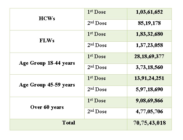 #Unite2FightCorona
#LargestVaccineDrive

➡️ India’s Cumulative COVID-19 Vaccination Coverage exceeds 70.75 Cr.

➡️ More than 78 lakh #COVID19 Vaccine Doses administered in last 24 hrs.

pib.gov.in/PressReleseDet…
