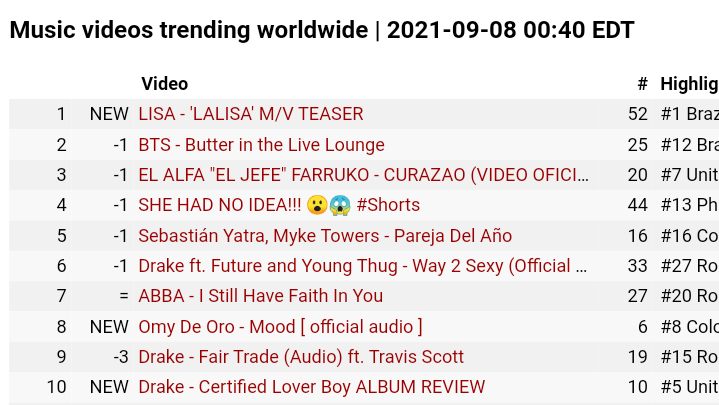 tylamantra's tweet photo. #LISA "LALISA" M/V TEASER still trending #1 on YouTube worldwide and trending in 52 countries 🎉🎉

@BLACKPINK https://t.co/a49VACeHiq