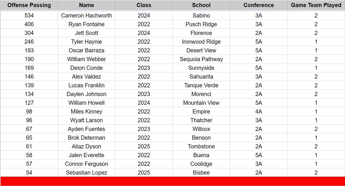 SOAZFootball's tweet photo. 09/07/2021: These are the stats that are posted at this time. If your schools stats are not current on https://t.co/NJA5Gi55a5 and/or https://t.co/Q11YDkJ3yn, These are SOAZ's Top 20's. https://t.co/9l67WqxEcA