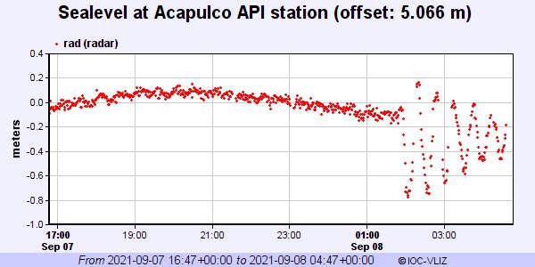 SkyAlertMx's tweet photo. La amenaza por #tsunami ha concluido.

Se detectaron variaciones en el nivel del mar hasta de 48 cm que fueron claramente observadas en estaciones mareográficas.

#TerremotoAcapulco https://t.co/gA581FnRUq