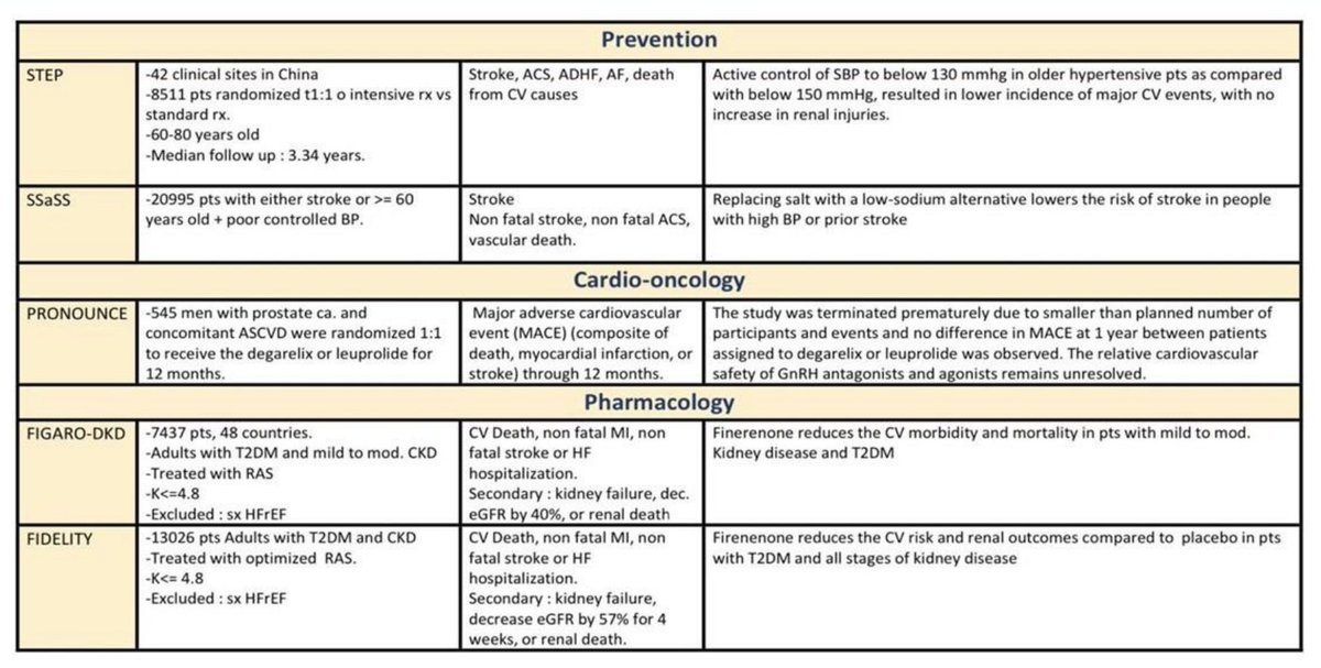 ESC 2021 Cardiology Trial Highlights