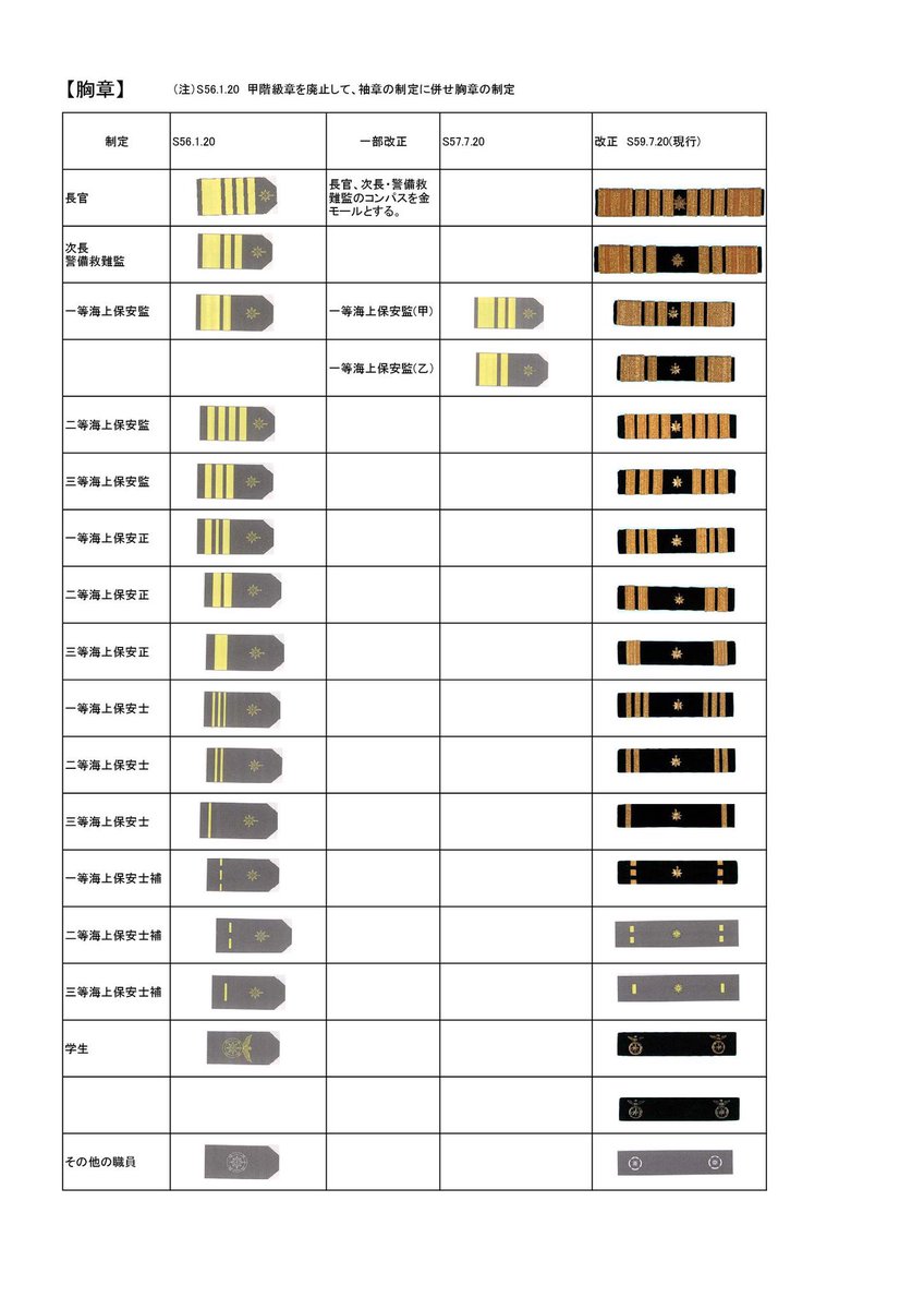 自衛隊 警察 階級 比較