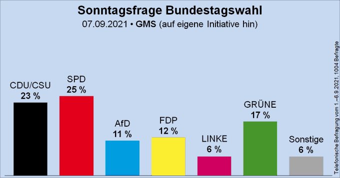 ninastahr's tweet photo. Wer jetzt SPD wählt, läuft höchstwahrscheinlich in vier weitere Jahre GroKo mit neuer Spitze. Wer Veränderung, soziale Gerechtigkeit und echten #Klimaschutz will, muss jetzt Grün wählen! #bereitweilihresseid https://t.co/A95n9McreC