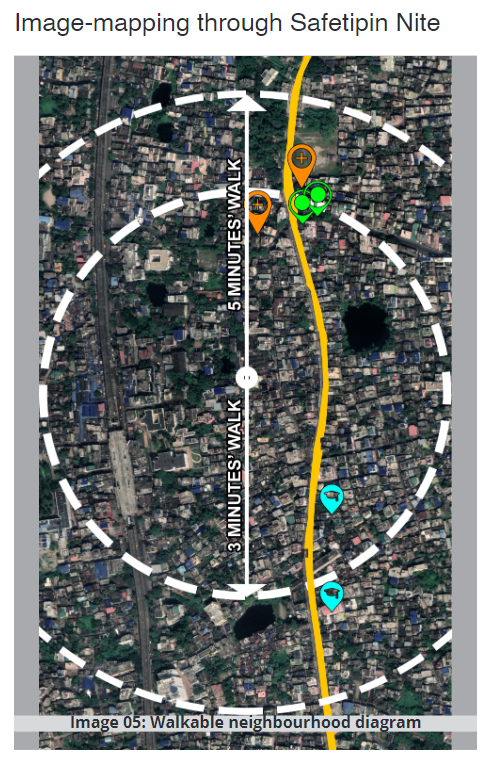 safetipin_'s tweet image. @Safetipin conducted #imagemapping in James Long Sarani, a neighbourhood, secondary level road
running parallel to Diamond #HarbourRoad in #Kolkata
Many social amenities exist within walking distances of 5 to 10 minutes (800 metres), making it a #walkable neighbourhood.