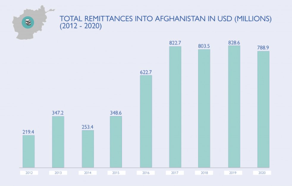 Nearly 6m. Afghans already live outside their home country. This new report from @IOM_GMDAC  shows how important remittances are to #Afghanistan, and how critical they will be during this time of crisis while local banks struggle to maintain cash flow.
bit.ly/3jRKExA