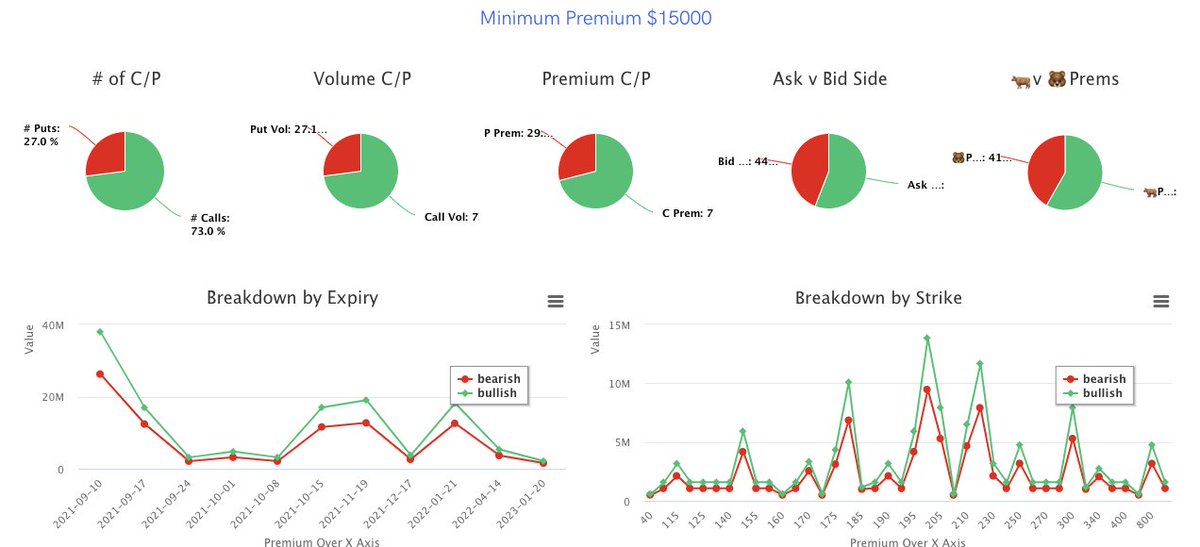 unusual_whales's tweet image. $GME Tuesday flow update:

- Put/call ratio: 0.566, call premium: 39 million
- 5K 🐳: 44% 🐂
- 15K 🐳: 58% 🐂
- 30K 🐳: 55% 🐂
- 🐂 targeting 10-15 expiry, $175 strike

Link: unusualwhales.com/flow/tickers/g…