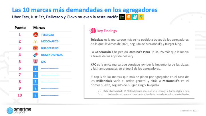 SmartmeAnalytic's tweet photo. @telepizza_es , McDonald´s, @burgerking_es, @DominosPizza_ES y @KFC_ES son las marcas más demandadas en @Uber_ES , @JustEat_es , @Deliveroo_ES y @Glovo_ES
RANKING COMPLETO 👉https://t.co/3doFN4UcEO
#peoplebased #restaurant #delivery #agregador https://t.co/419Nv1QItO