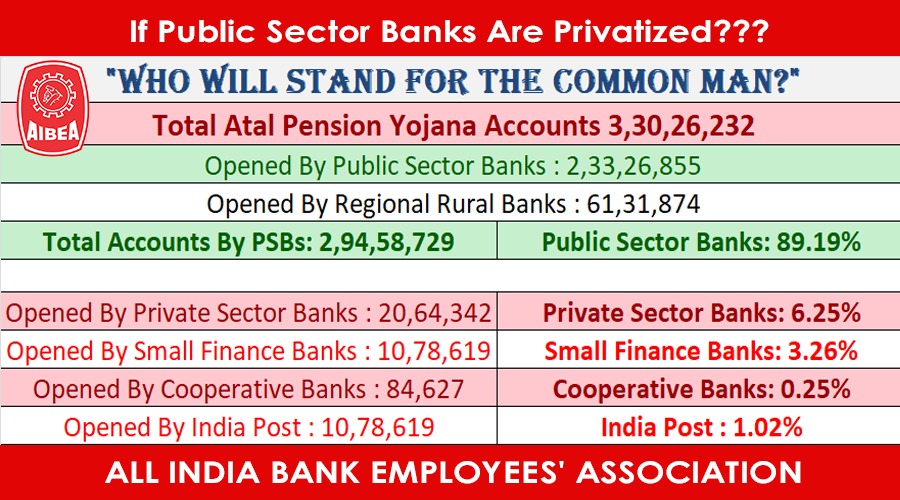 gaur_madhubala's tweet photo. Total Atal Pension Yojna Accounts : 3,30,26,232
Tatal APY accounts open by
Public Bank :2,33,26,855 (89.19%)
Private Bank : 20,64,342(6.25%)
@nsitharaman 
@DFS_India https://t.co/P76mLFIWl0