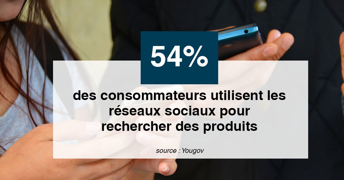 + de la moitié des utilisateurs des réseaux sociaux les utilisent pour rechercher un #produit. Aujourd'hui, être présent sur les réseaux sociaux est indispensable pour attirer de nouveaux #clients !
