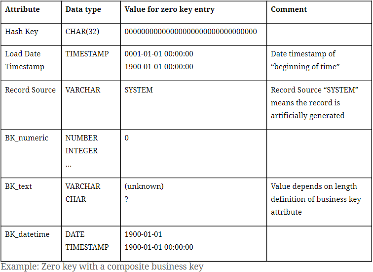 Join us in a discussion on the implementation of zero keys in Data Vault 2.0 in our latest entry of a multi-part blog series, Clarifying Ghost Records vs. Zero Keys. 🤯
ow.ly/mGhN50G3yBd
#datavault #scalefree #zerokeys #ghostrecords