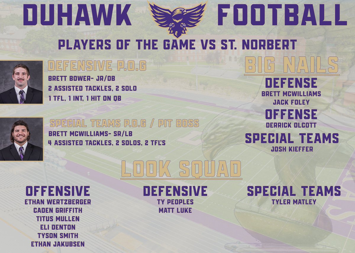 Here are some Duhawks who competed all week in practice and stood out in the week 1 matchup vs St Norbert!

#FlyWithUS
#RockbowlTough