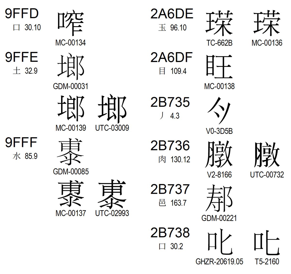 unicode's tweet image. Also among the 838 new characters in #Unicode14 are nine CJK Unified Ideographs that have been appended to the URO, #ExtensionB, and #ExtensionC blocks → unicode.org/versions/Unico… #CJK統合漢字
