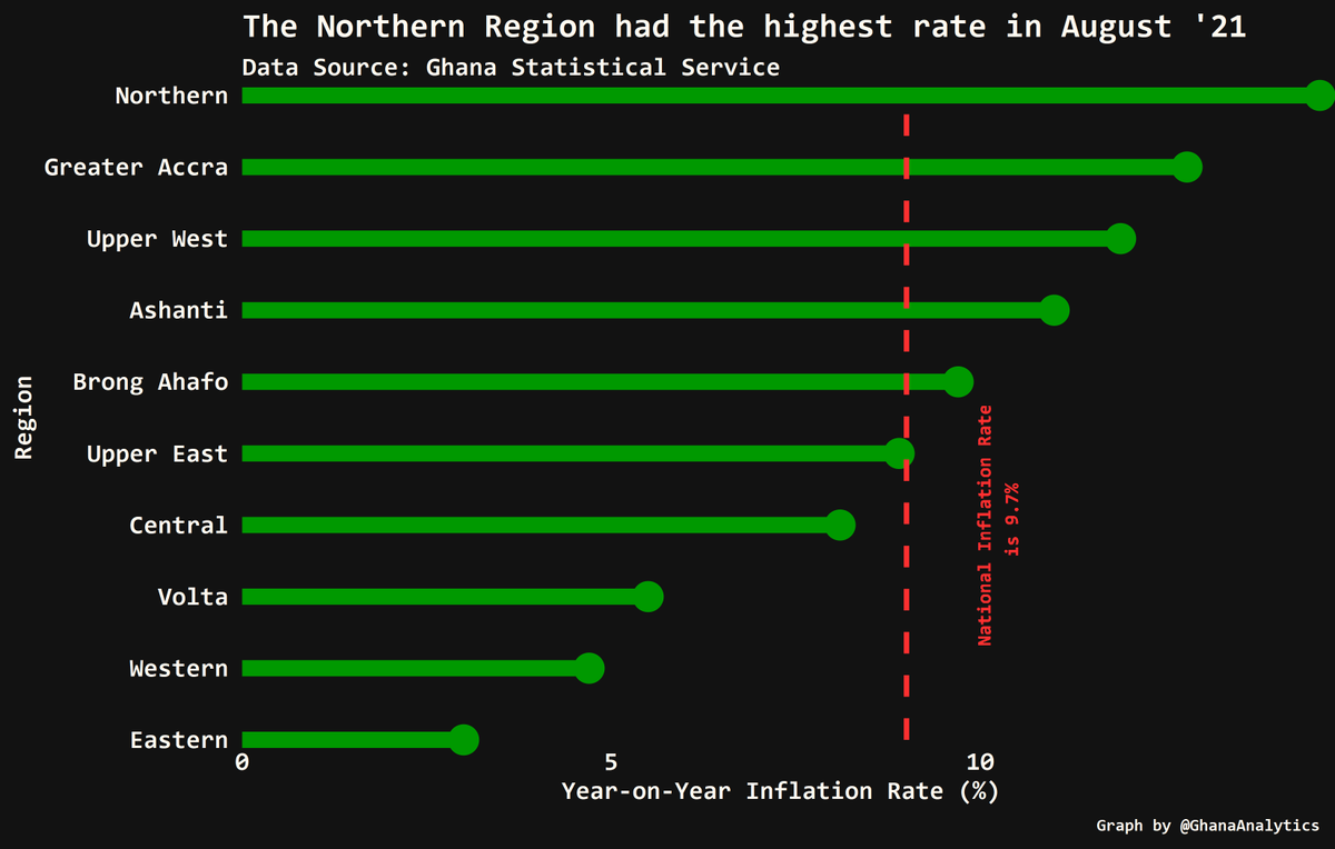 GhanaAnalytics's tweet photo. New data from @StatsGhana shows that national inflation rate for August 2021 was 9.7% (up from 9% in July 2021). At the regional level, the Northern Region has the highest inflation rate for the second straight month, mostly driven by food price inflation. https://t.co/Gf8CCuoIon