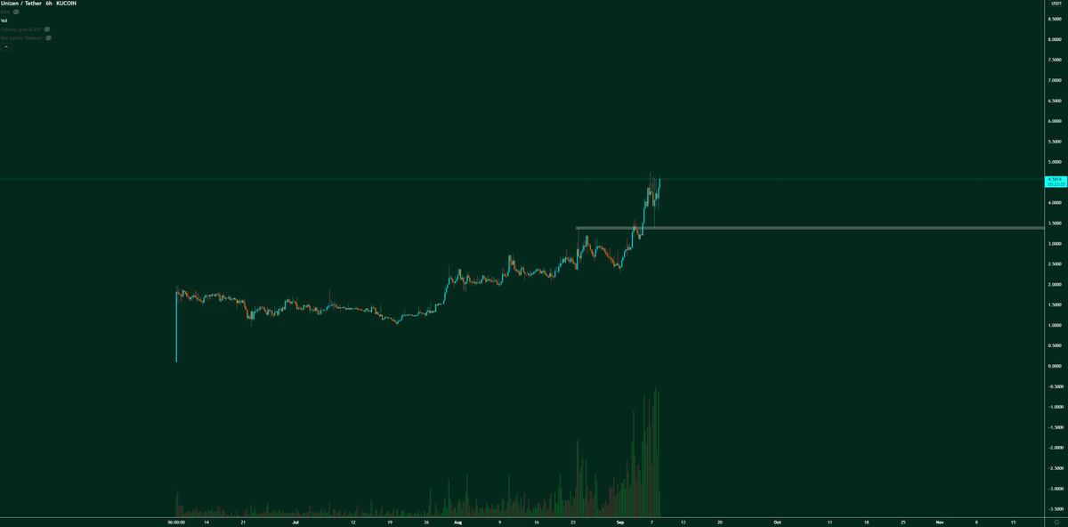 Orderandflow's tweet photo. $ZCX marching on like nothing has happened at all.

Huge levels of strength for this token, we are seeing one of the new emerging leaders of this space being built here. Vol still increasing.

My guess is double digits within the next couple of weeks. https://t.co/mZAaTokFLh