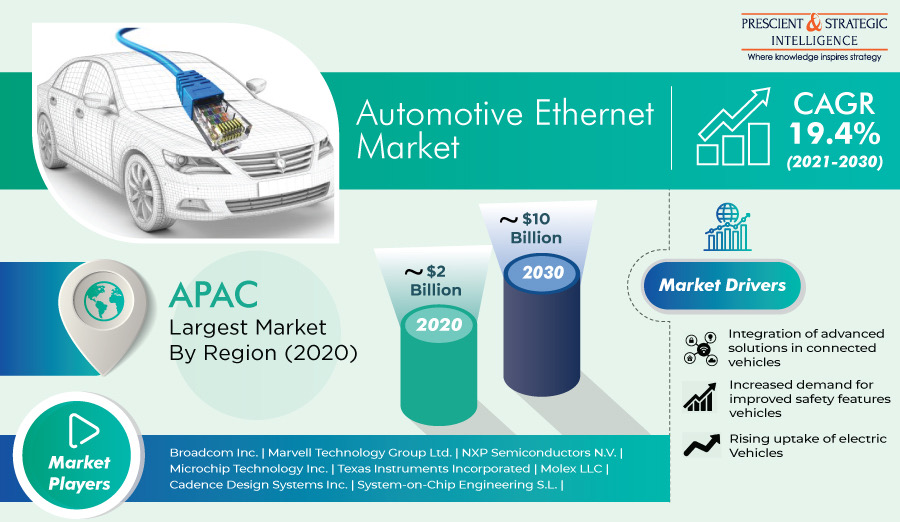 The advent of autonomous and connected vehicles is a major trend being witnessed in the #automotiveethernet market. Get more insights: bit.ly/2VuRUq4

#automotive #autonomousvehicles #connectedvehicles #adas #roadtraffic #transportation #roadsafety #roadtransportation
