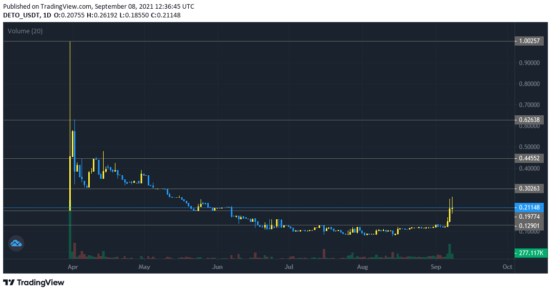 $DETO does not give a f*ck about the market 📈

Nobody wants to miss the next $BNB or $FTT 🧠

delta.exchange/Bullet