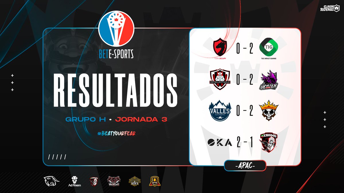 🔹Resultados | APAC 🌎

⚔️ <a href="/Team_Occupy/">Team Occupy</a> 🇪🇬 0 - 2 <a href="/TheImpactGG/">The Impact Gaming 🇹🇷</a> 🇹🇷

⚔️ <a href="/Intellectuals03/">Intellectuals</a> 🇯🇵 0 - 2 <a href="/Vertex_LV/">Liberty Vertex Esports</a> 🇯🇵

⚔️ @GamingValles 🇪🇦 0 - 2 @TeamEmexGG 🇯🇵

⚔️ <a href="/OKAGamingg/">OKA Gaming</a> 🇯🇵 2 - 1 @ExAnimo_eSports 🇮🇹

🔹¡Felicidades a los equipos que han conseguido la victoria! 🔥.

#BeatYourFear